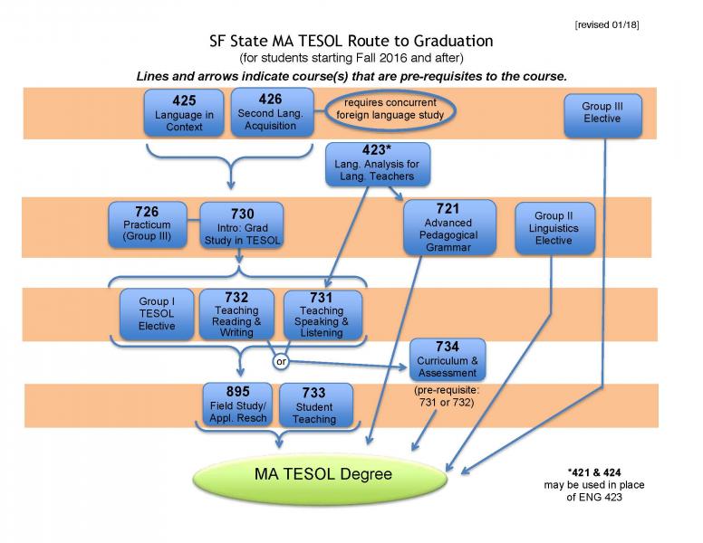 M.A. TESOL Route to Graduation BEFORE Fall 2019