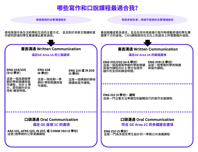 Second page of the English Course sheet in Mandarin.