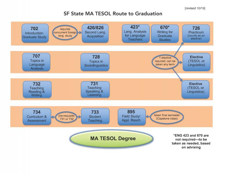 M.A. TESOL Route to Graduation
